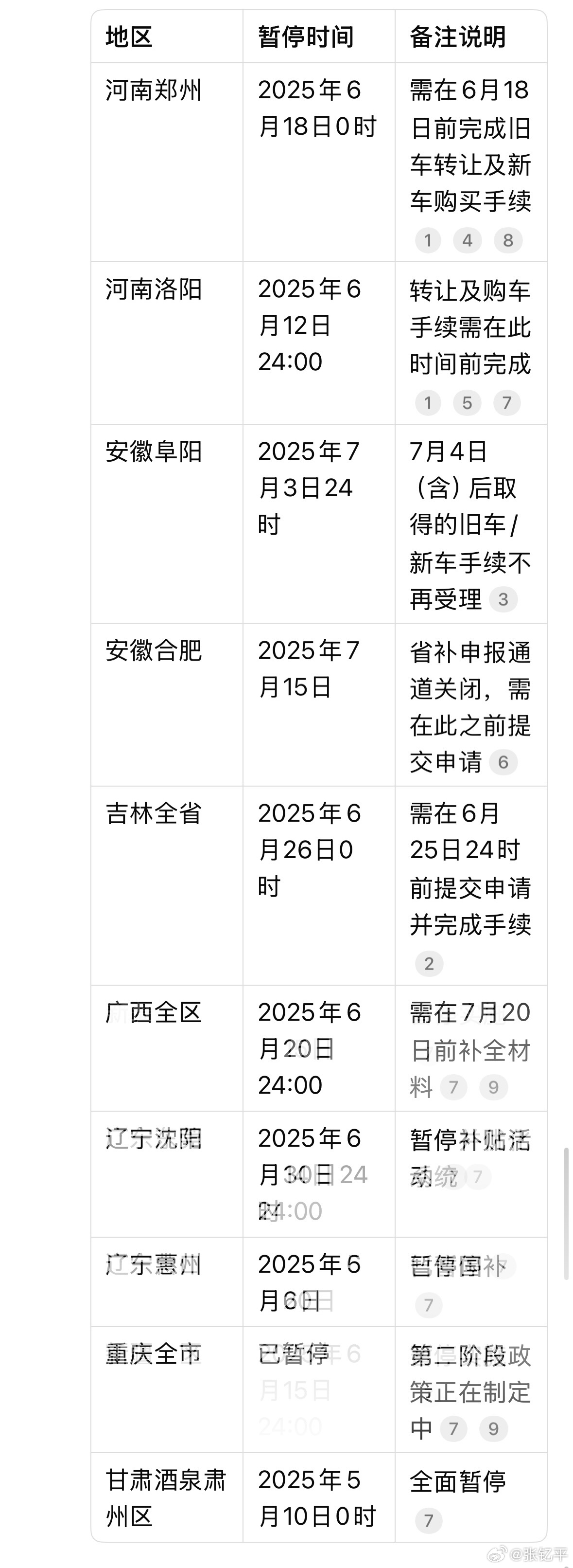 最近脑子不够用，想到还在做些一个关于国补/省补暂停的话题。起因是有小伙伴提了这个