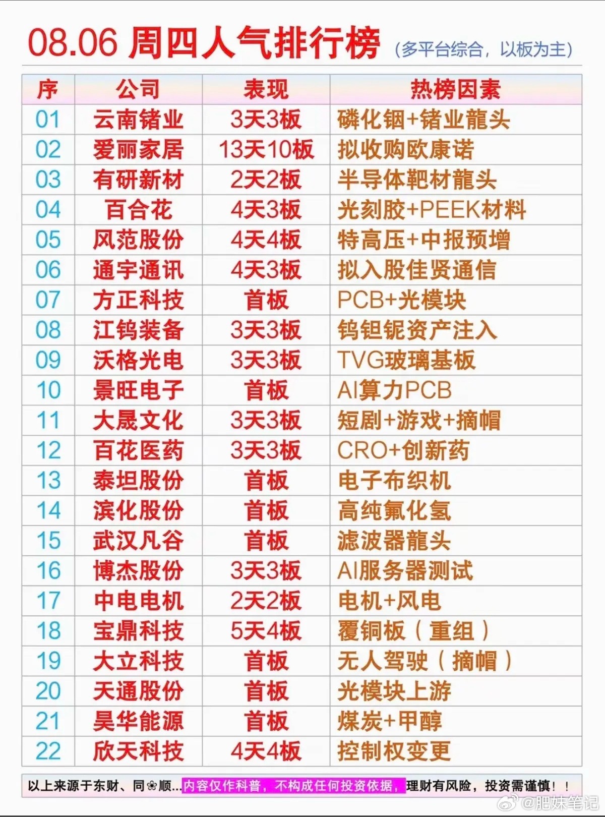 8.7周五  市场热点方向+人气热度榜！1.磷化铟，金属锗2.半导体靶材3.玻璃