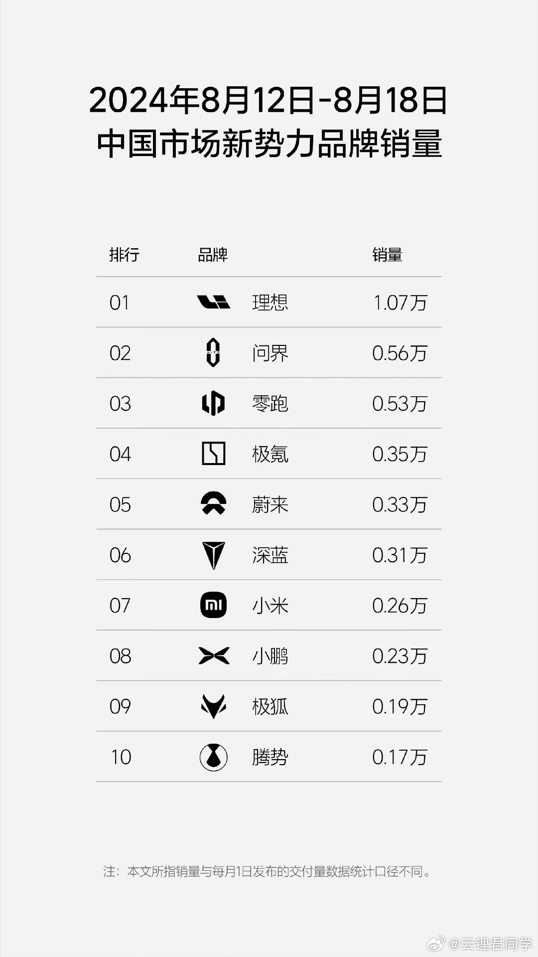 问界这个高温假已经两周了不知道什么时候能恢复这势头要是断了，再续上就难了 ​​​