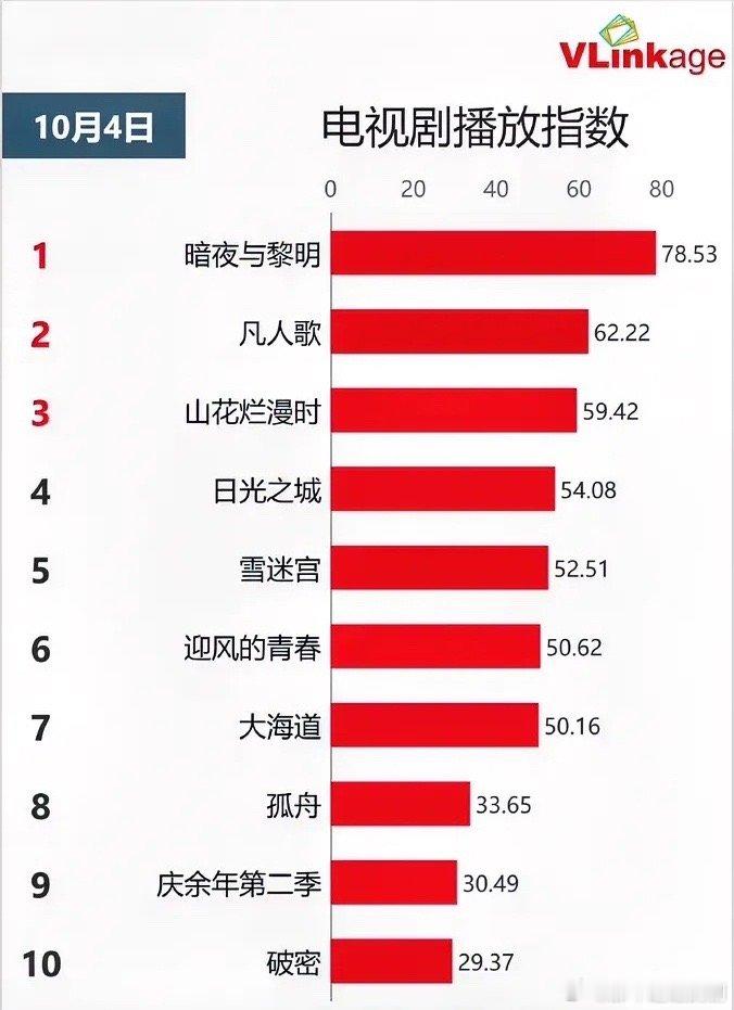10.4电视剧播放指数陈哲远《暗夜与黎明》78.53殷桃《凡人歌》62.22宋佳