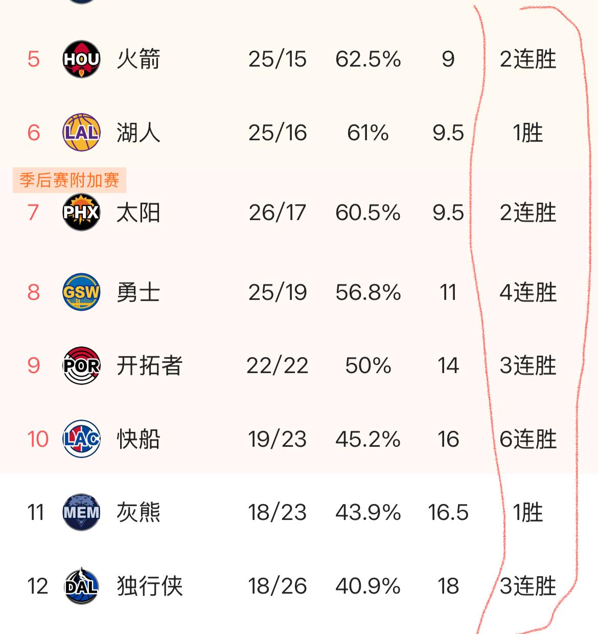 从第 5 到第 12，全胜！都在发力！西部竞争太激烈了～这是快船引发的吗？