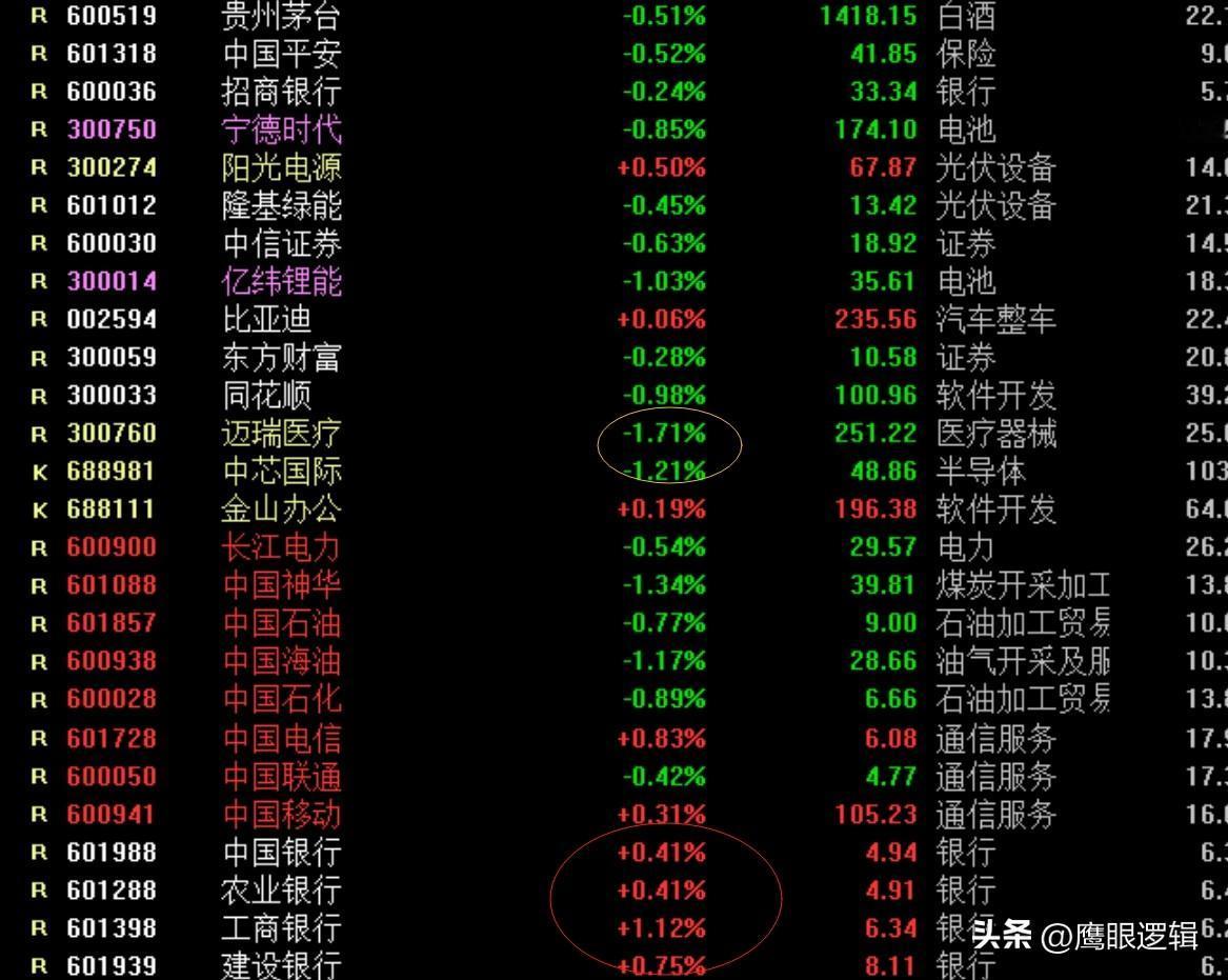 A股历史大底会有哪些信号？
      昨日五大行全线创新高，鹰眼逻辑分析这将对