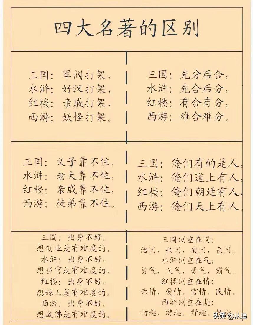 四大名著的区别