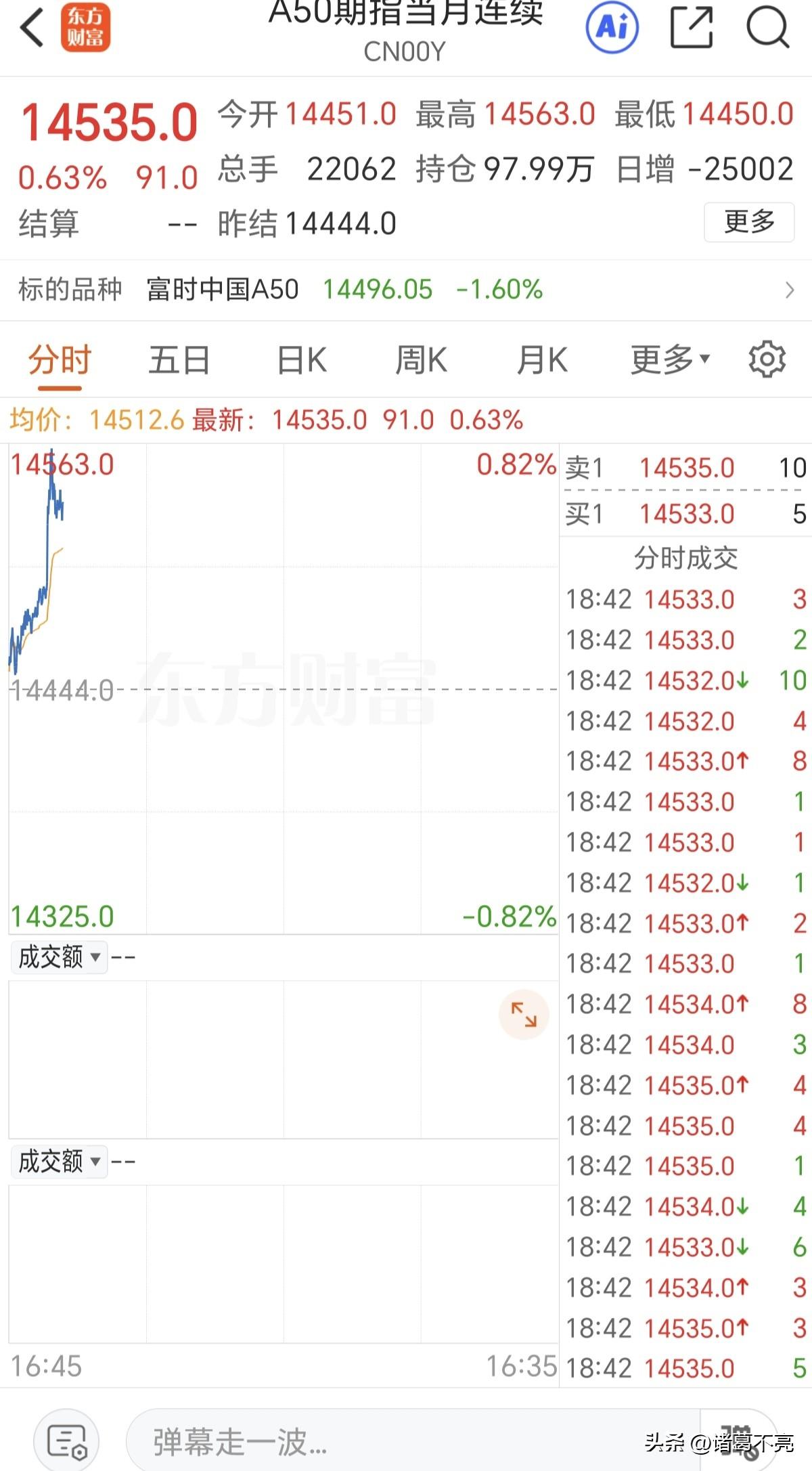 说曹操，曹操到。外围全线止跌反弹，富时A50指数期货一度上涨超1%，恒生指数期货