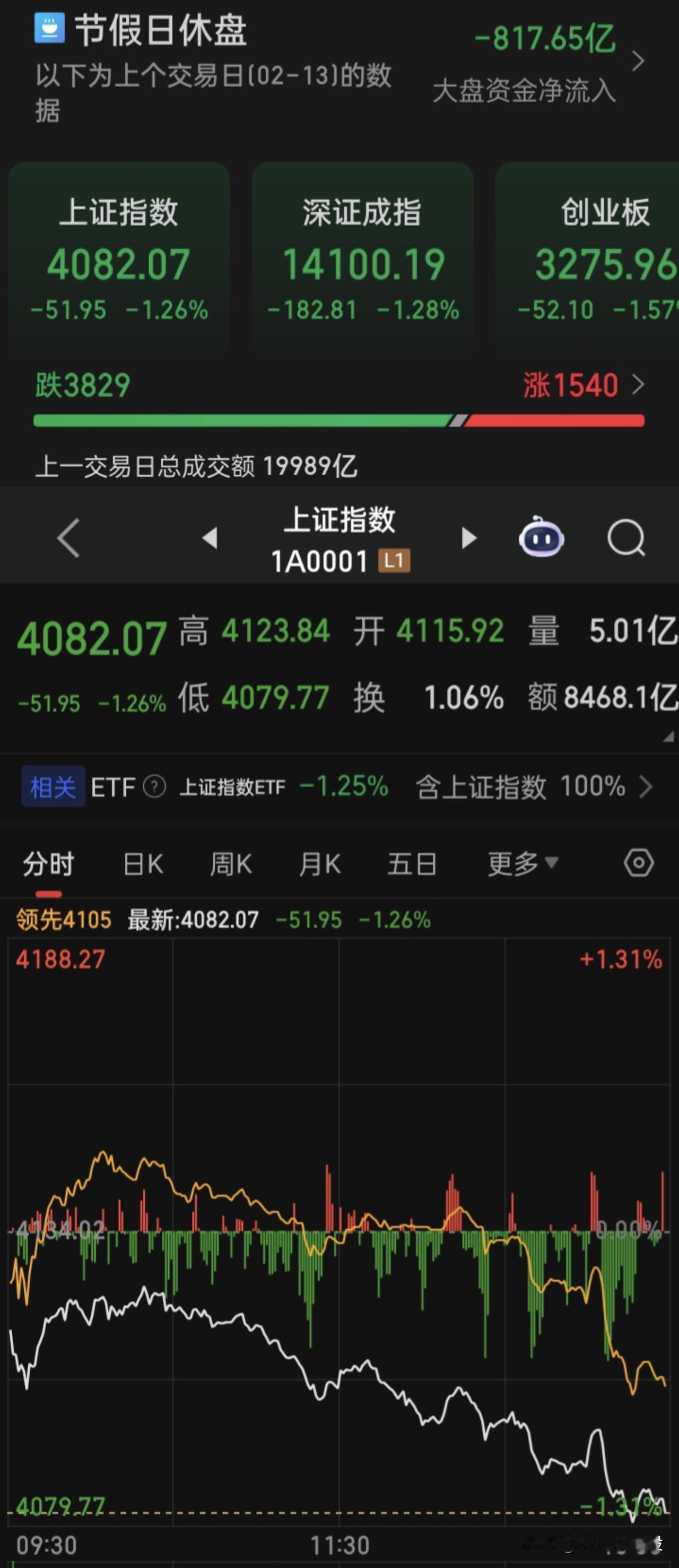 A股今天春节正月初四（周五）休市忍了，可是正月初七（周一）还是被调休市，估计下周