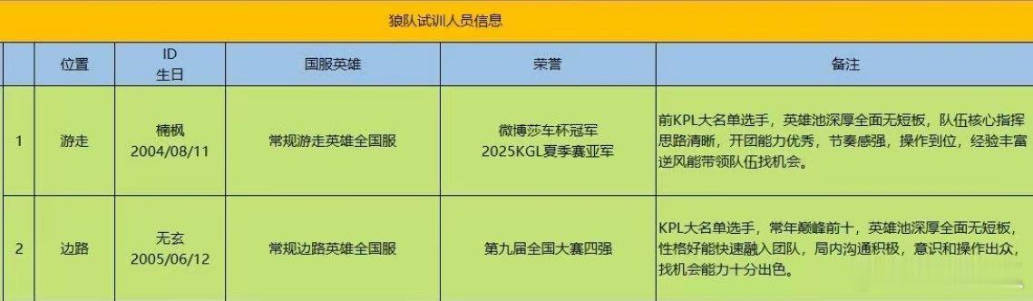 狼队可试训人员名单 ​​​