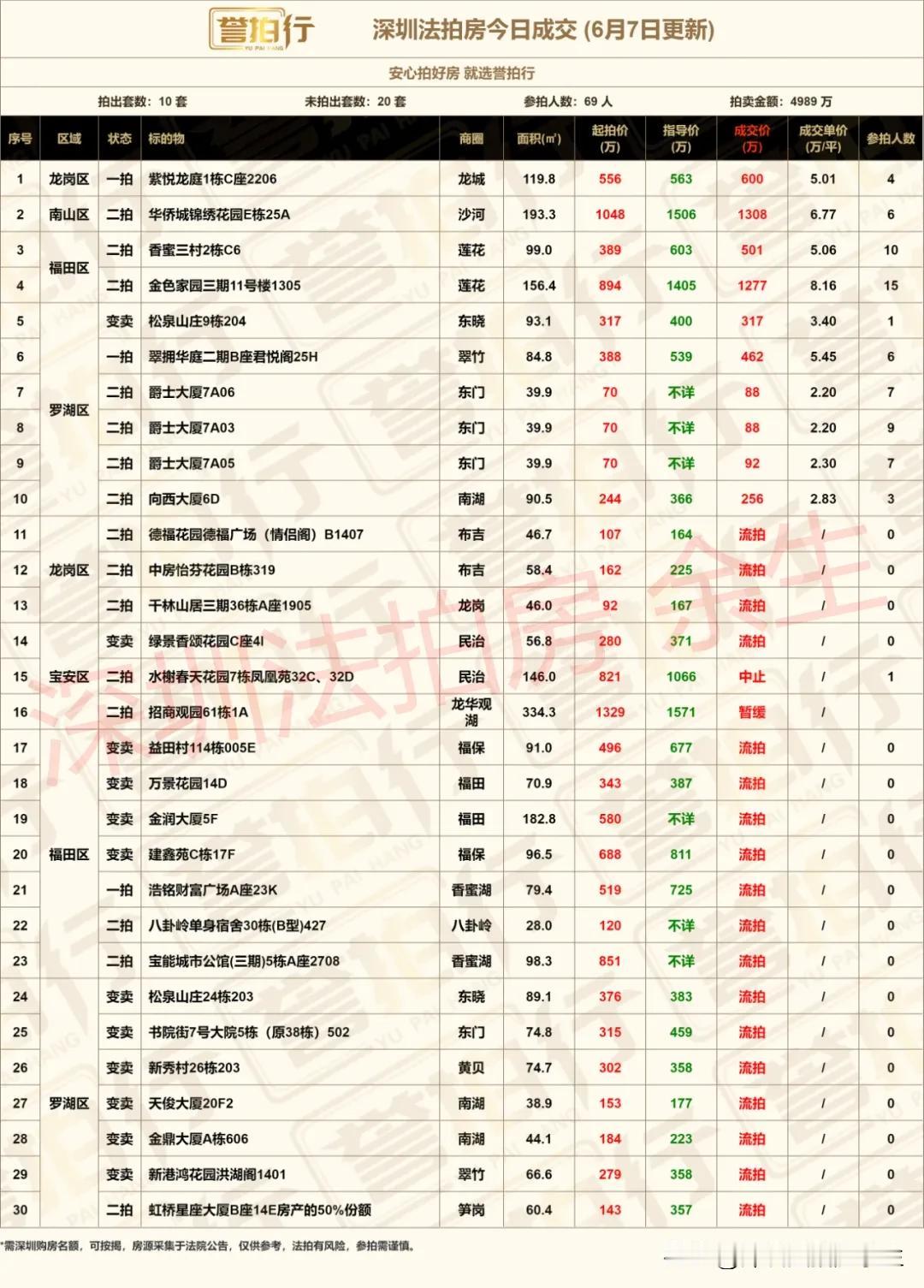 深圳法拍房：今日成交，近期市场火起来不少……
1、今天开拍30套，成交10套，流