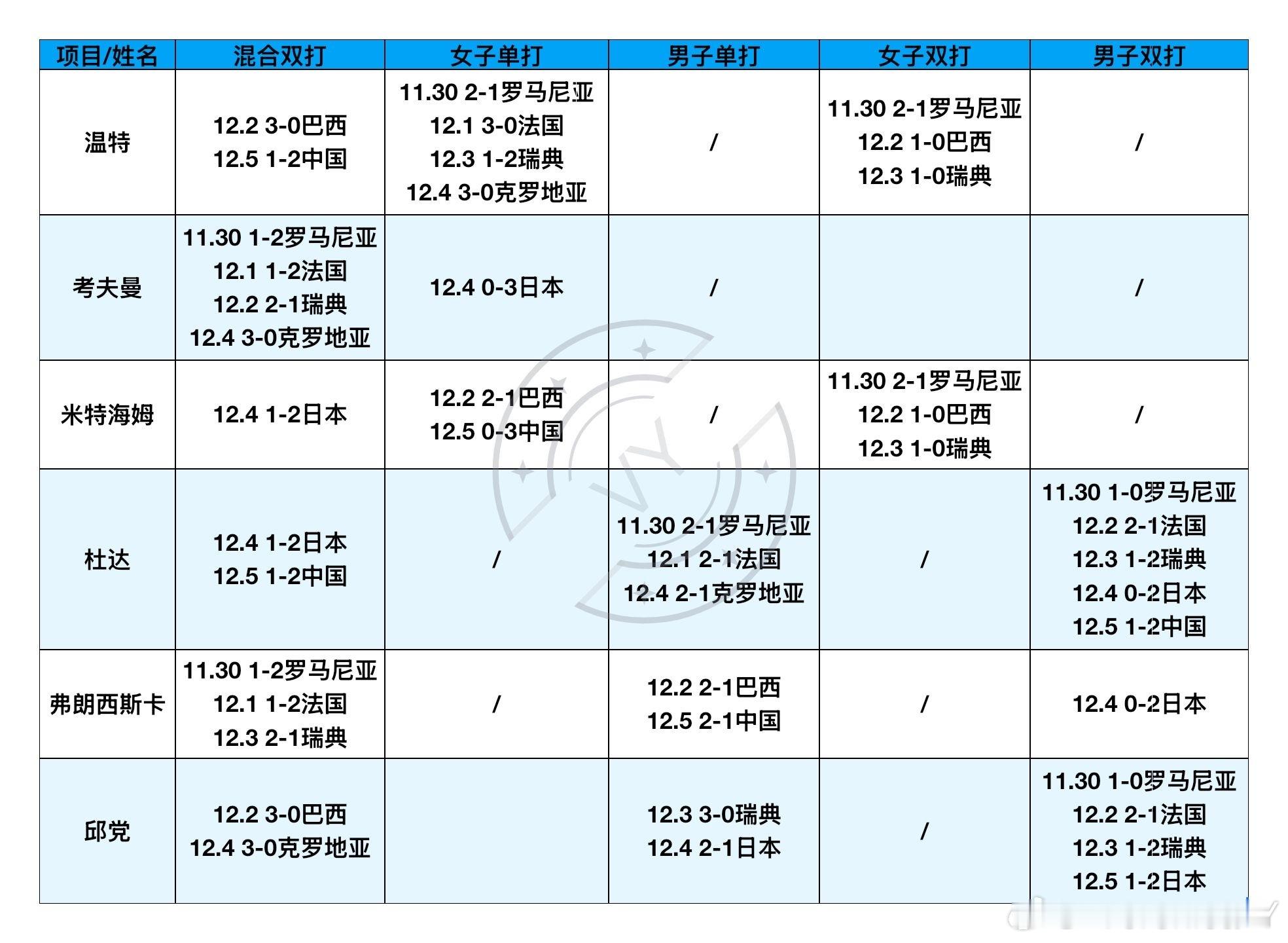 2025混合团体世界杯11.30-12.5德国队上场明细在巴黎周期的时候谁又能想