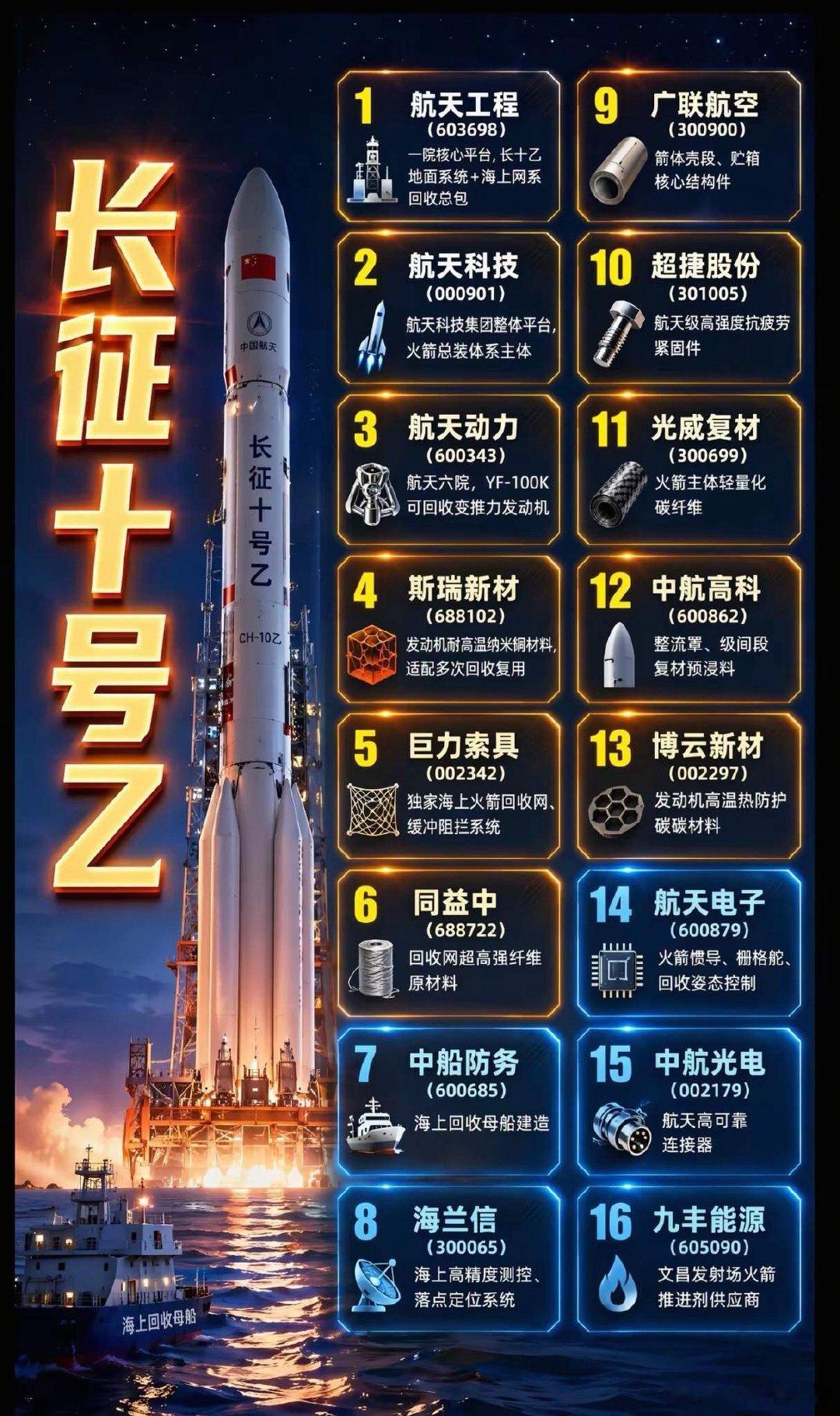 全球独创海上捕箭！长征十号乙首飞在即，16家硬核产业链藏着哪些机遇？距离长征十号