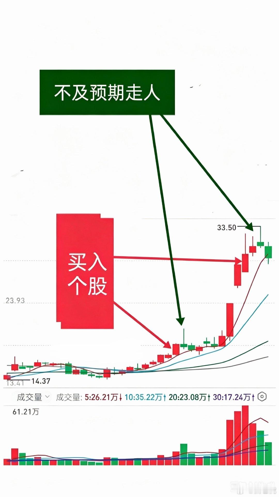 短线核心纪律：走势不及预期果断离场短线只做强势股，买入后走势达不到预期，基本就是
