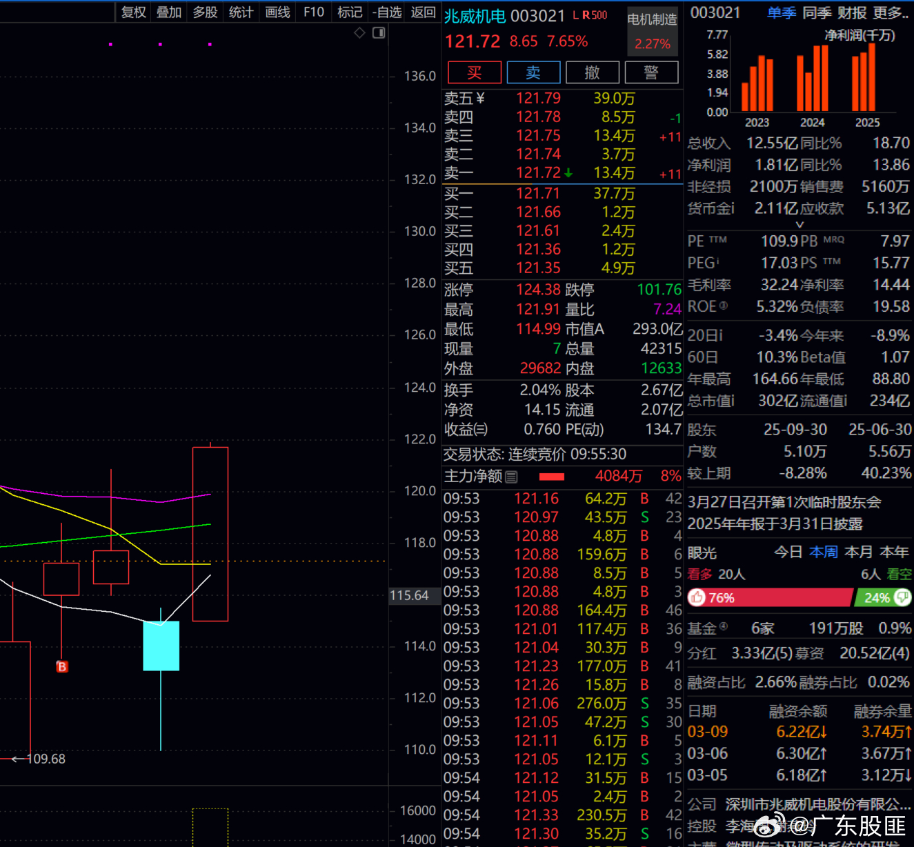 冲板！！！加油！！！兆威机电！！！！！ 