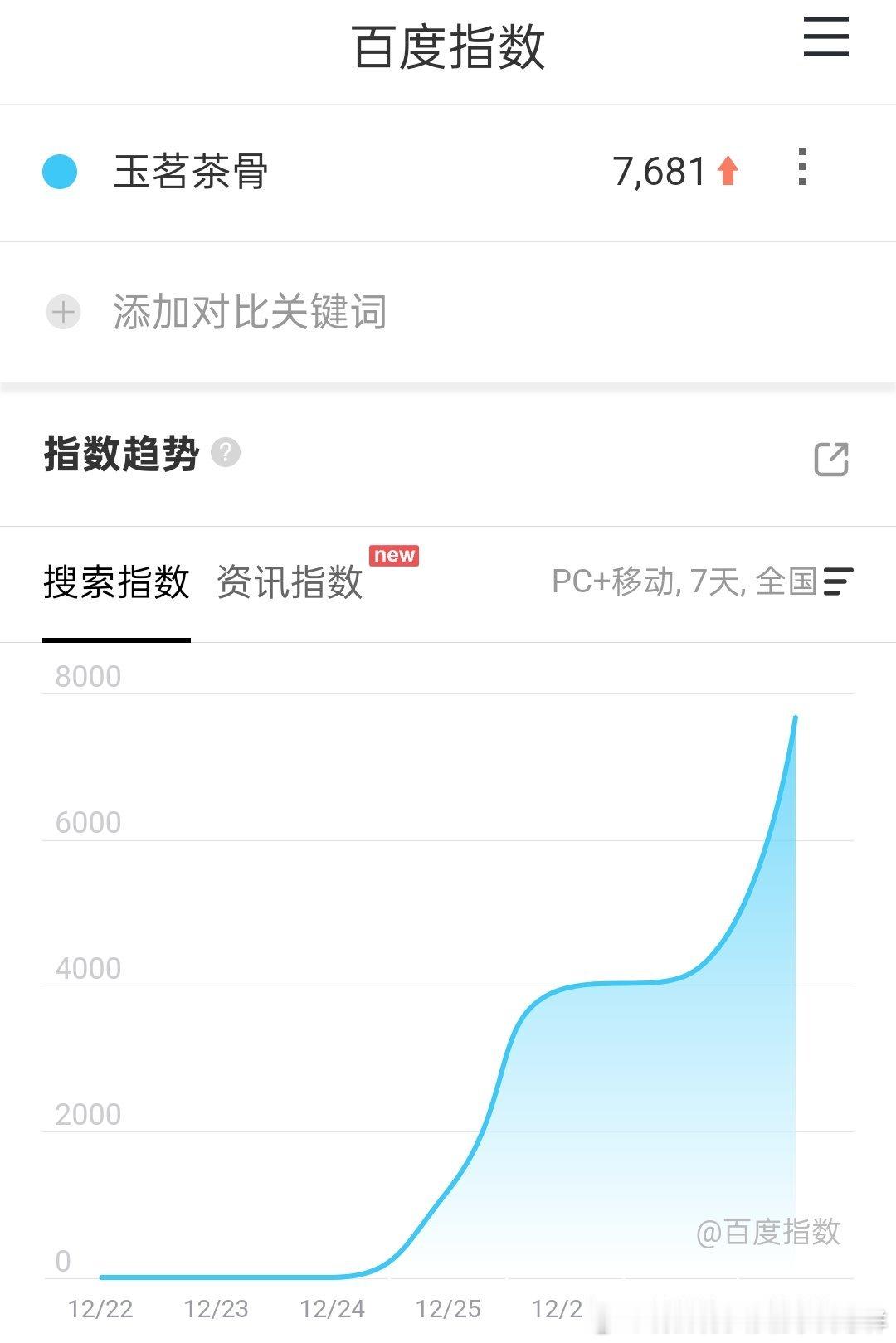 玉茗茶骨是今天播吧？从百指来看，并没什么大营销，关注度也很低，首日要扑开了首页那