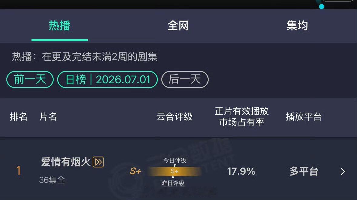 檀健次王楚然《爱情有烟火》云合，又上涨了在超点第二天依旧持续登顶