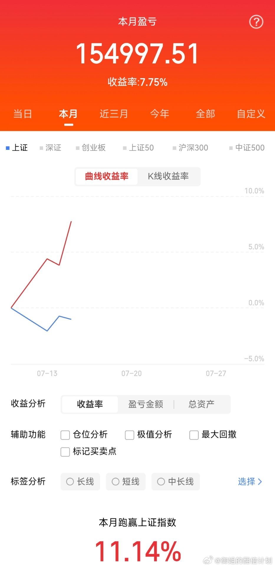 明日可能上涨的板块有这几个：1.保险。昨日突破均线约束，今日继续中阳创新高，成交