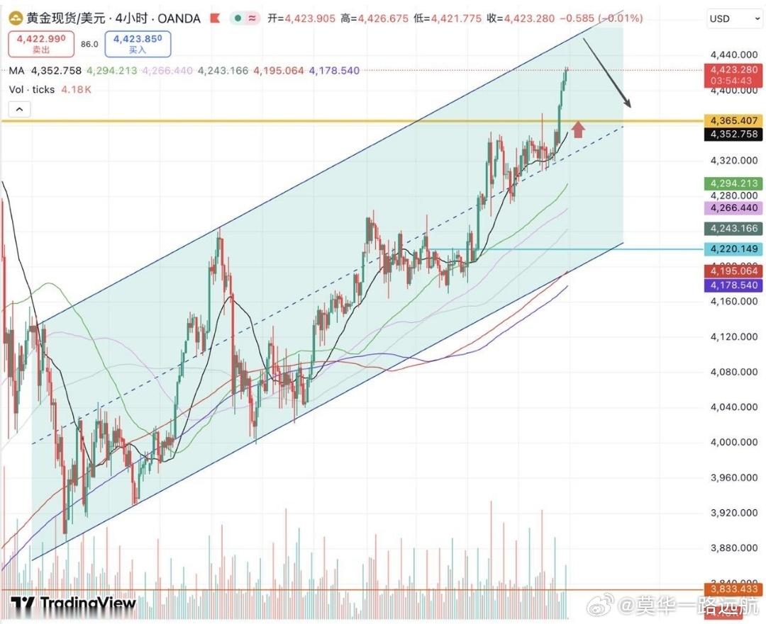 美盘思路：黄金关注冲高回落机会金价在今天三个盘面中均有拉升，目前周一（12月22