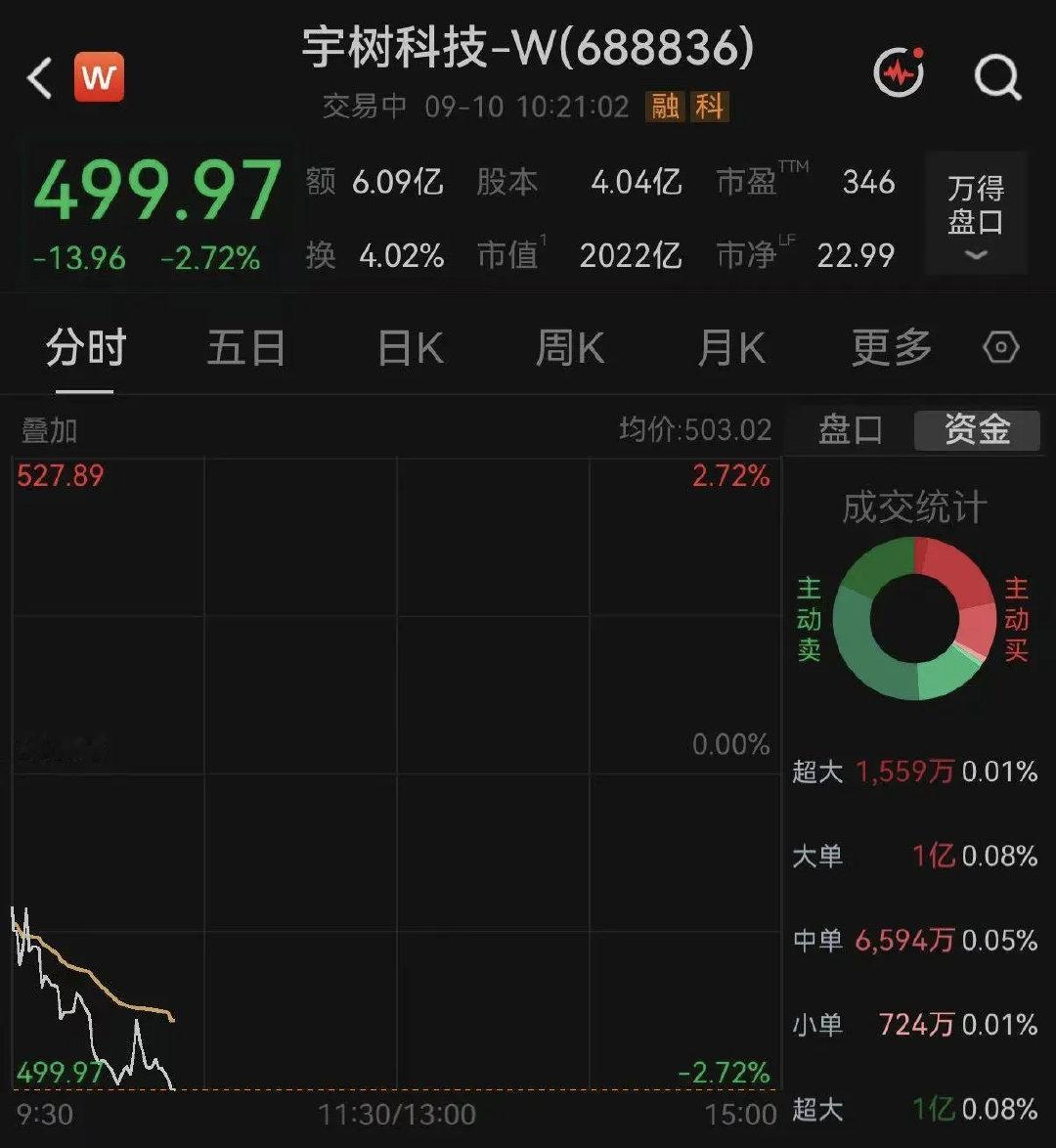 【宇树股价跌破500，创上市以来新低】宇树股价创新低 9月10日，宇树科技股价早
