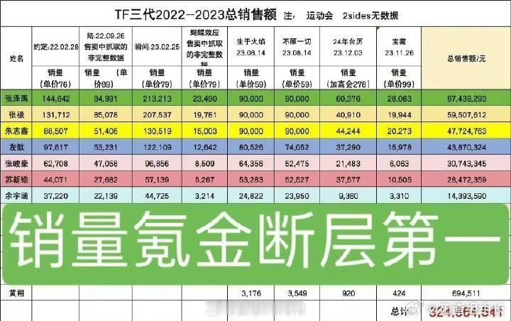 #李飞累了##张泽禹[超话]# 不关心。。只希望时代峰峻把属于张泽禹断层C位还回