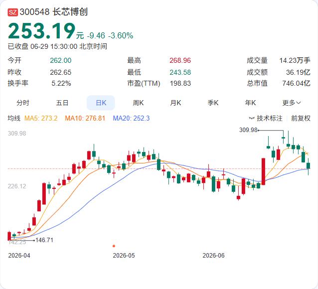 长芯博创的核心技术人员刚完成了一轮精准减持。根据公司6月29日公告，持股5%以上