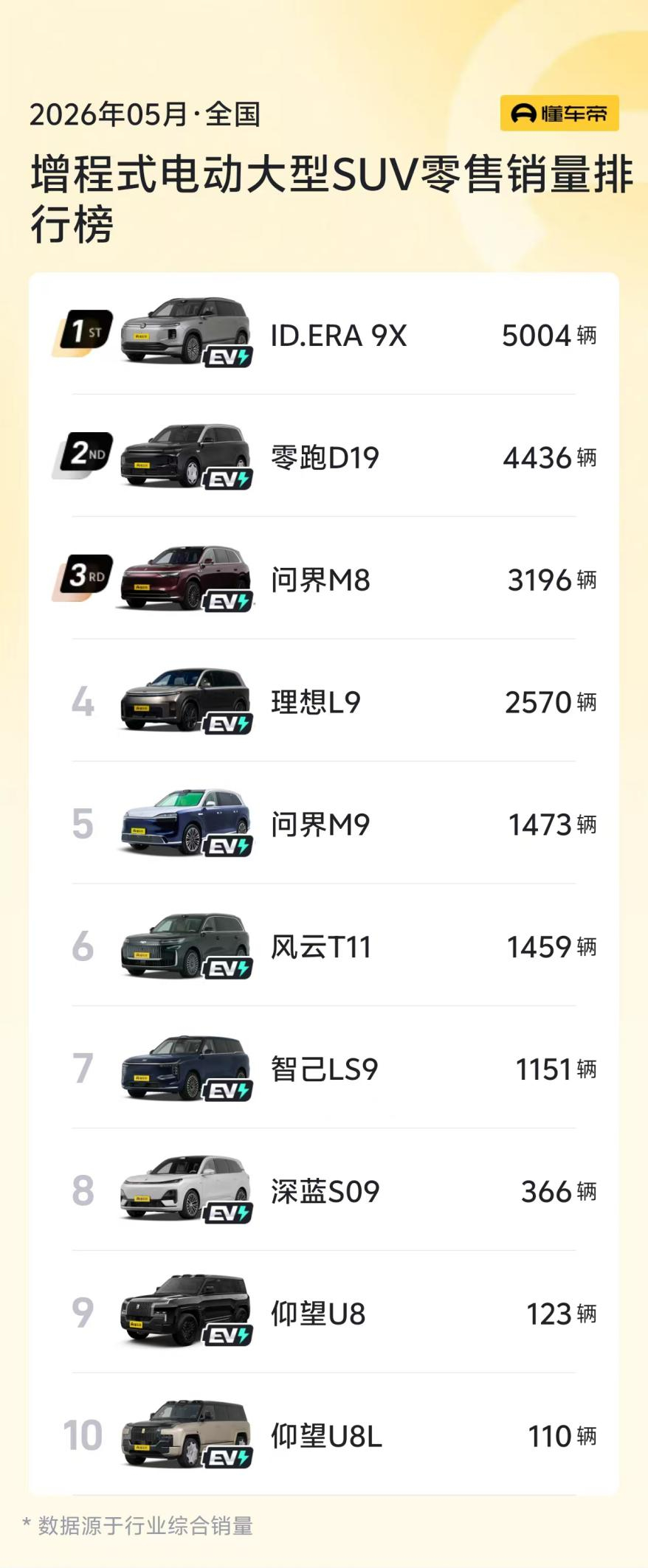 时代变得真快，增程第一名销量是5000+了。只要带发动机，卖得就不如纯电。发动机