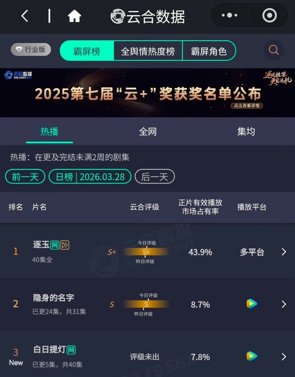 迪丽热巴白日提灯首日云合7.8%杨紫生命树首日云合3.5%怎么不算是爆开呢