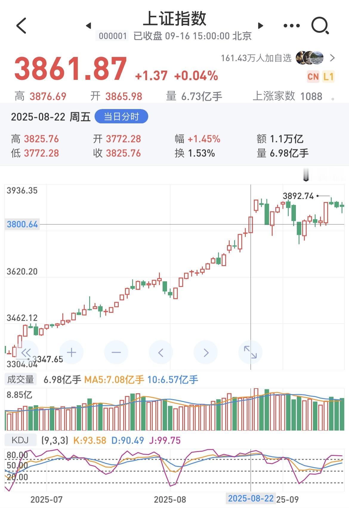 大盘自从突破3800点后，到现在已经在这个位置震荡了17个交易日了，这轮行情，到