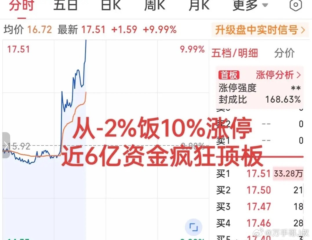 昨天就有迹象，多股盘中爆拉！今日再现强力韧劲！刚刚从-2%直线狂拉涨停！这个概念