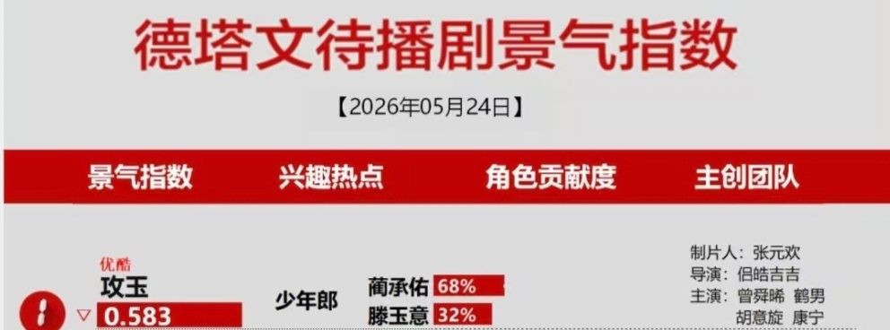 曾舜晞攻玉 待播剧德塔文第一👆，曾舜晞蔺承佑占比68%，好厉害哦！