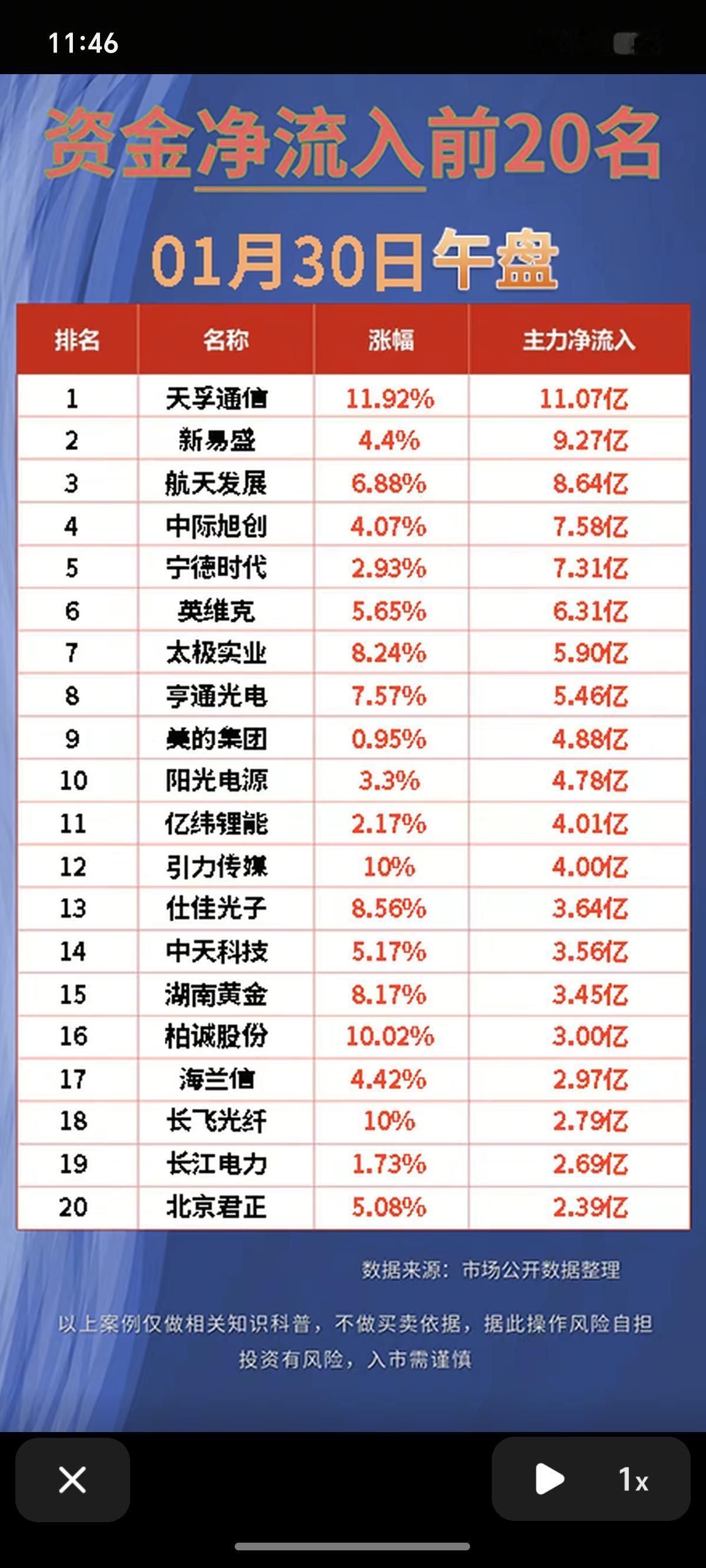 1.30周五  主力资金  抢筹出逃个股榜 ！

资金  抢筹热点：
1.养殖板