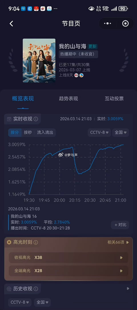 谭松韵我的山与海收视破3 孟思远靠在门边的渴望让人泪目，何永旺拼命寻女的执着令人