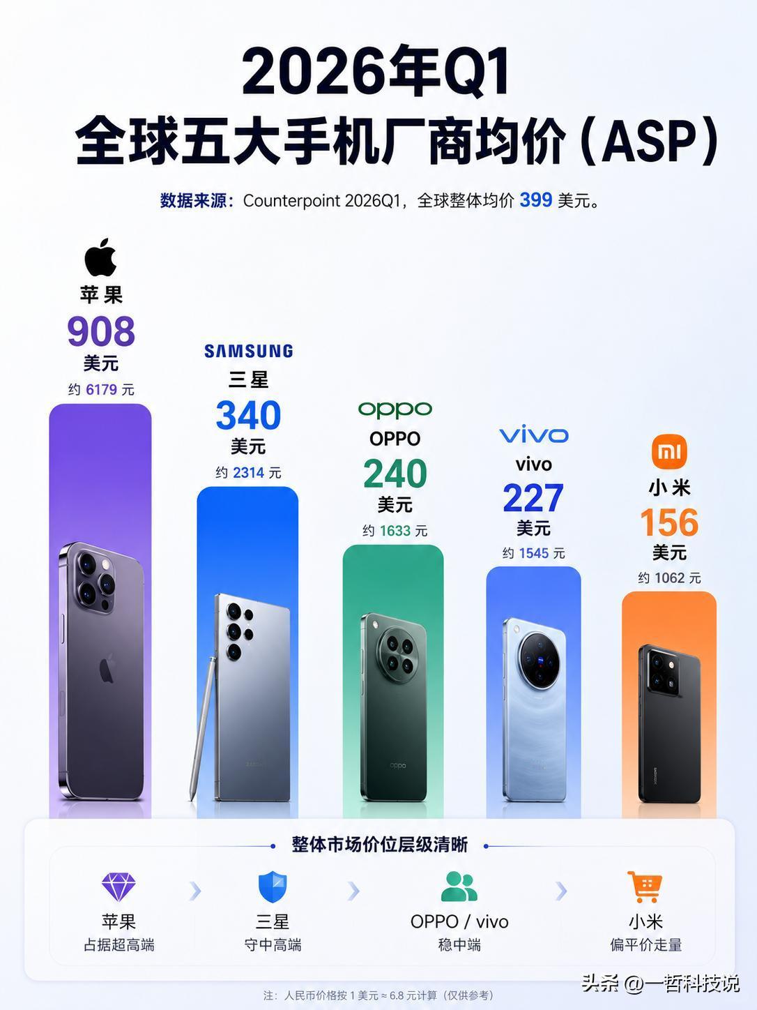 全球手机品牌均价出炉：苹果的均价，能换几部国产手机？

​本以为国产手机这两年冲