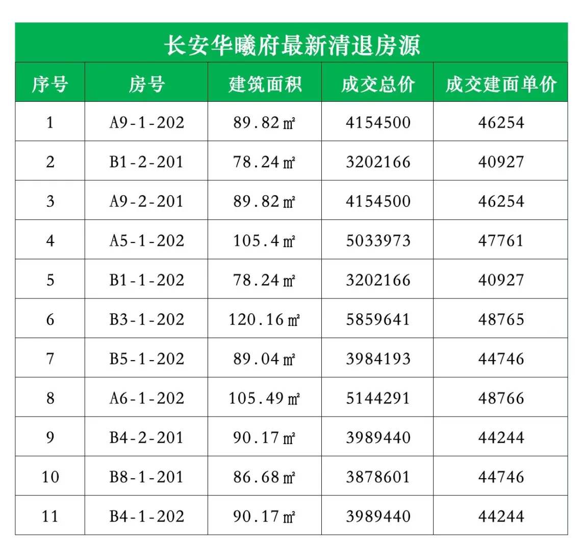 长安华曦府清退房源 通过北京晓房子可以享受额外优惠，除开发商优惠以 外...