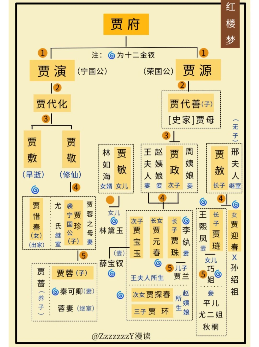 ✨红楼梦人物关系图｜还傻傻分不清楚么···