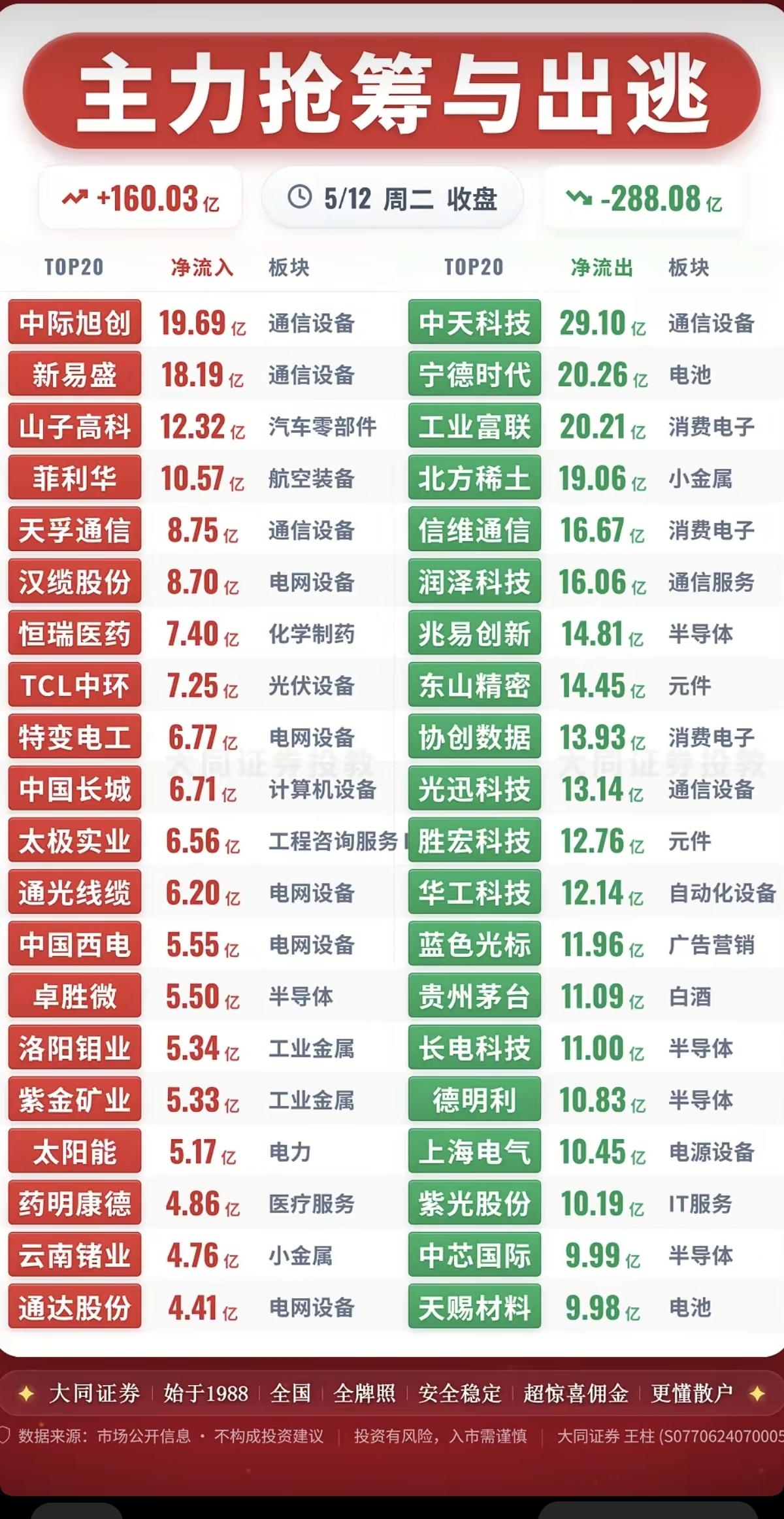 5.12周二  主力资金  流向追踪监测TOP20！

资金抢筹方向：
通信设备