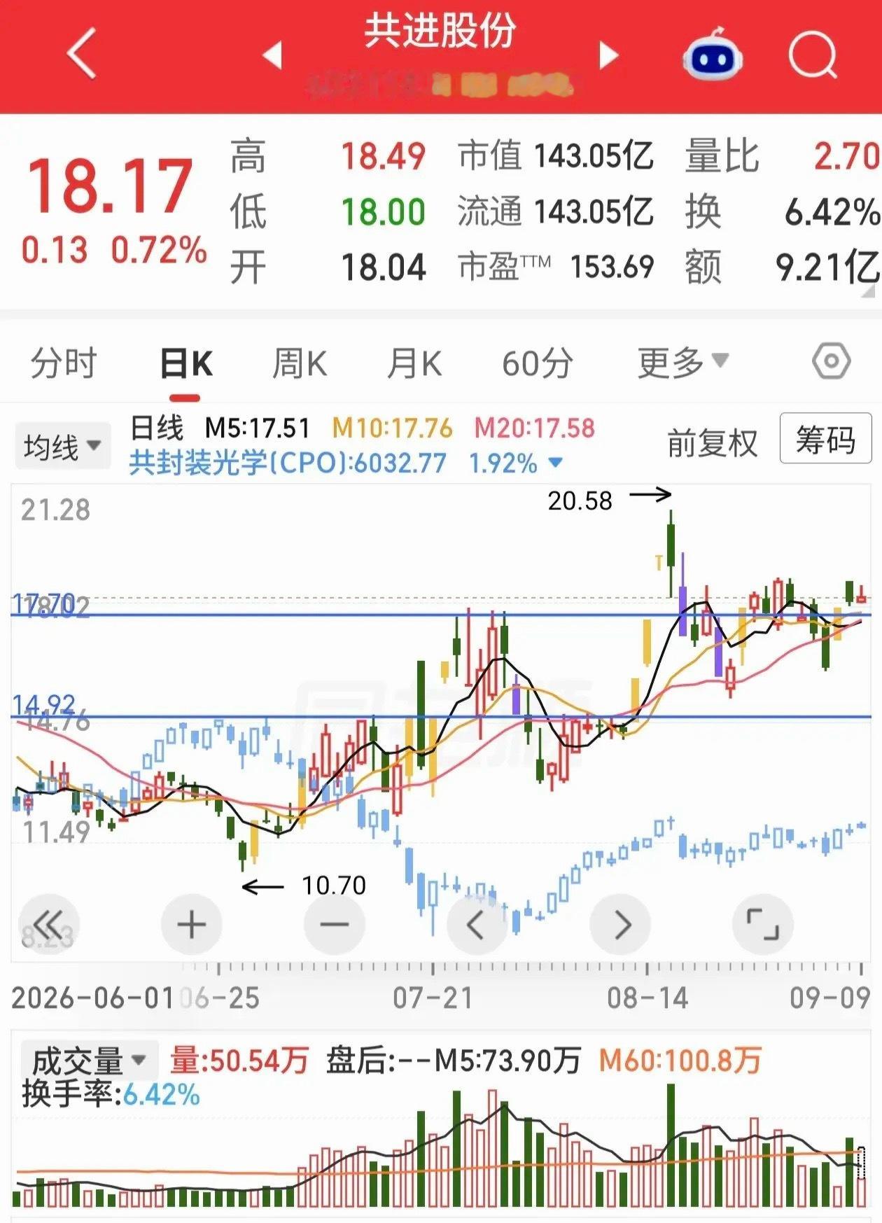 离上次创阶段新高后已经有17个交易日了。不是要共进吗？要共同进步吗？到底有多少股