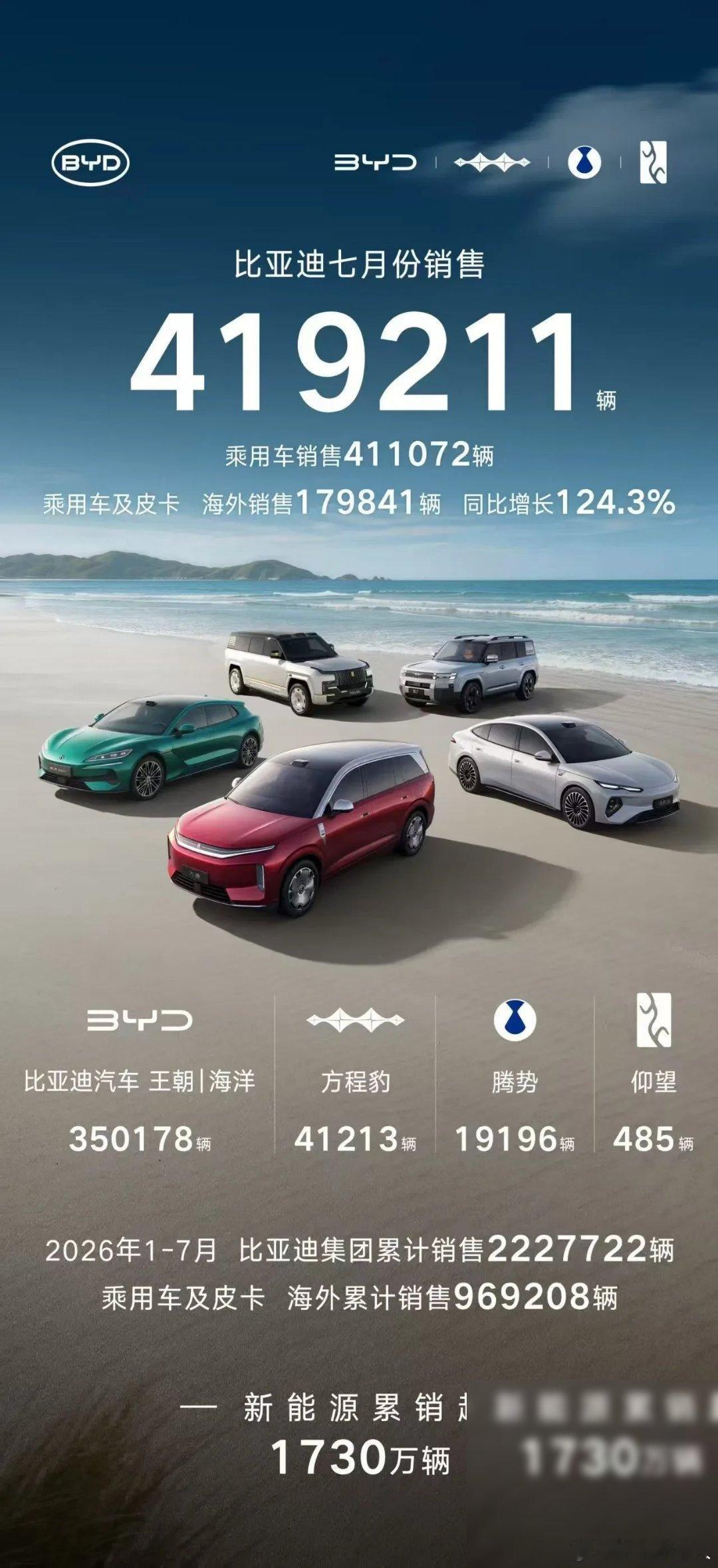 7月份比亚迪卖了41万9千多台车，其中海外占了将近18万台。这两个数字放在一起，
