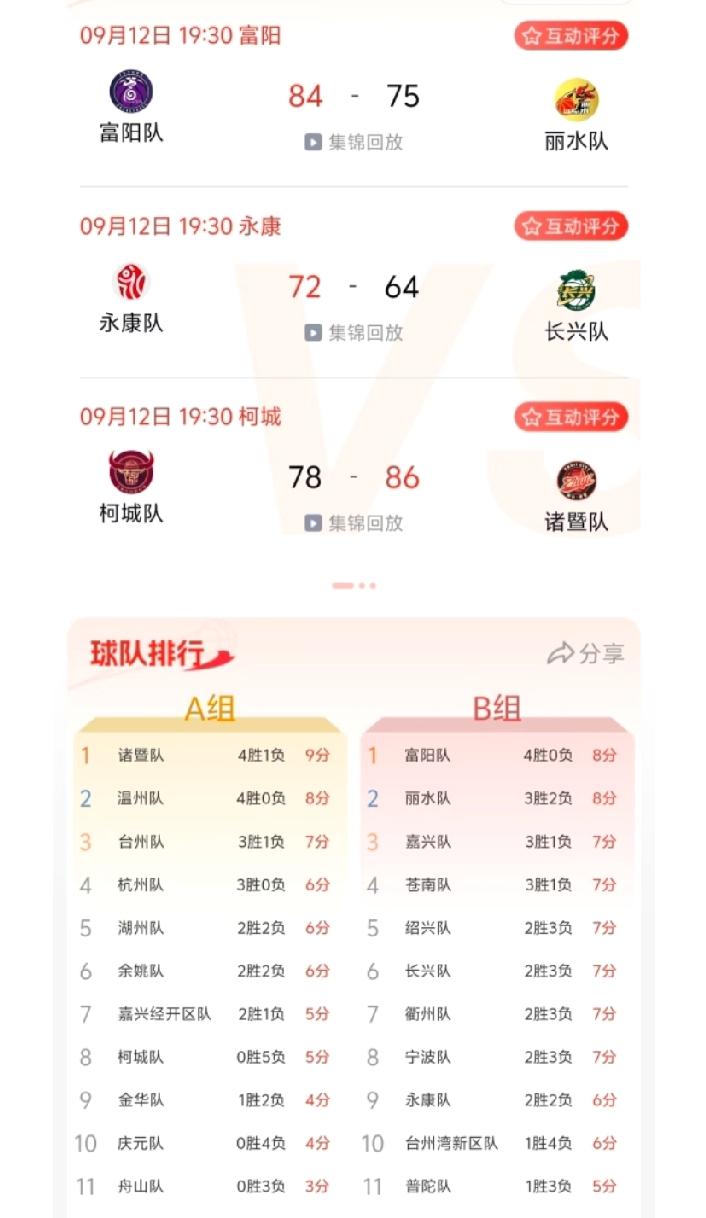 浙ba今天的三场比赛战罢，最新的积分榜也出来了。看了今天的三场比赛，给我的唯一一