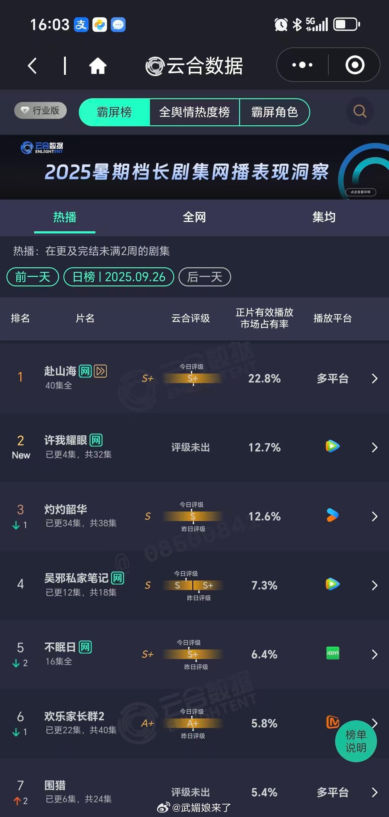 超点云合占比还能降，观众这是火速逃离出场啊 ​​​