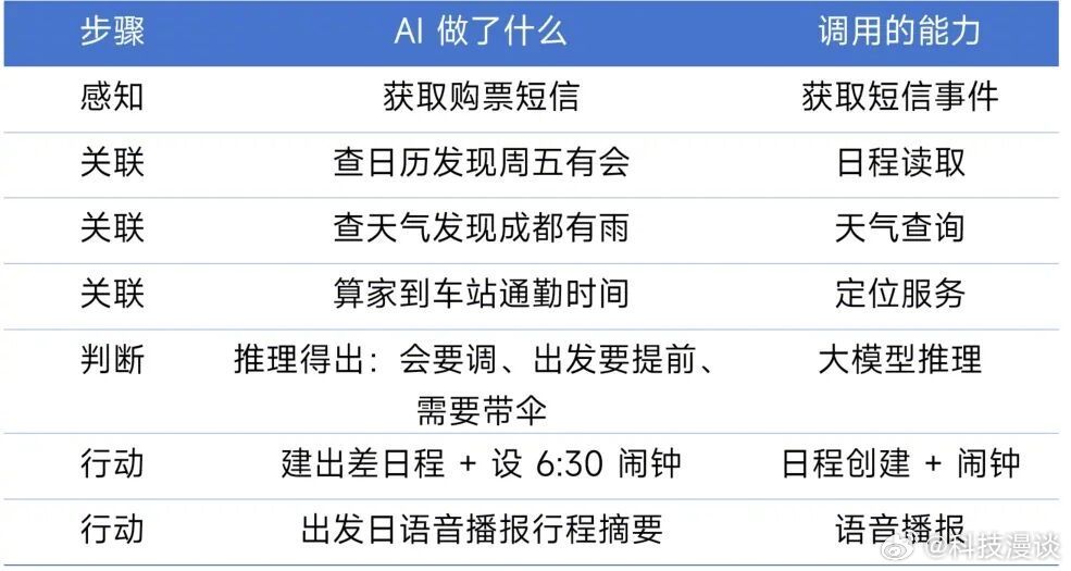 【手机厂商为何开始做龙虾】今天，小米发布了手机端Agent产品Xiaomi mi