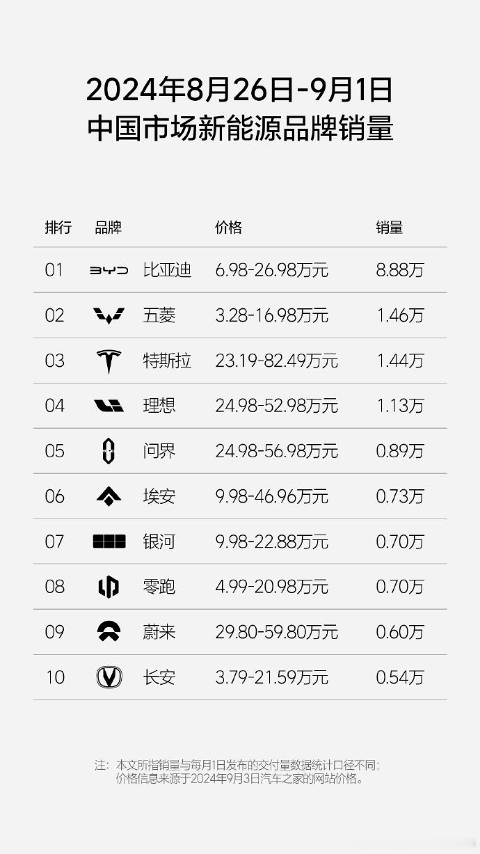 现在#比亚迪# 月销量真就拔到九万附近了，而且这还没包括出海的部分，这样推算迪子