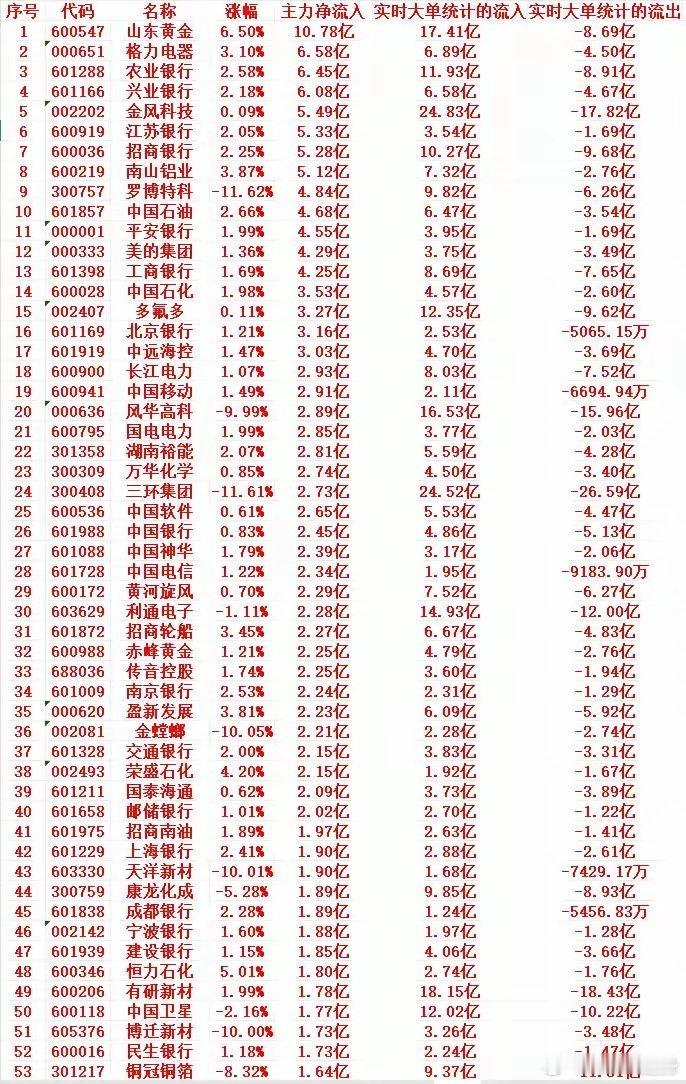 8月19号尾盘30分钟，主力资金大幅“抢筹”的个股名单一览！1 600547 山