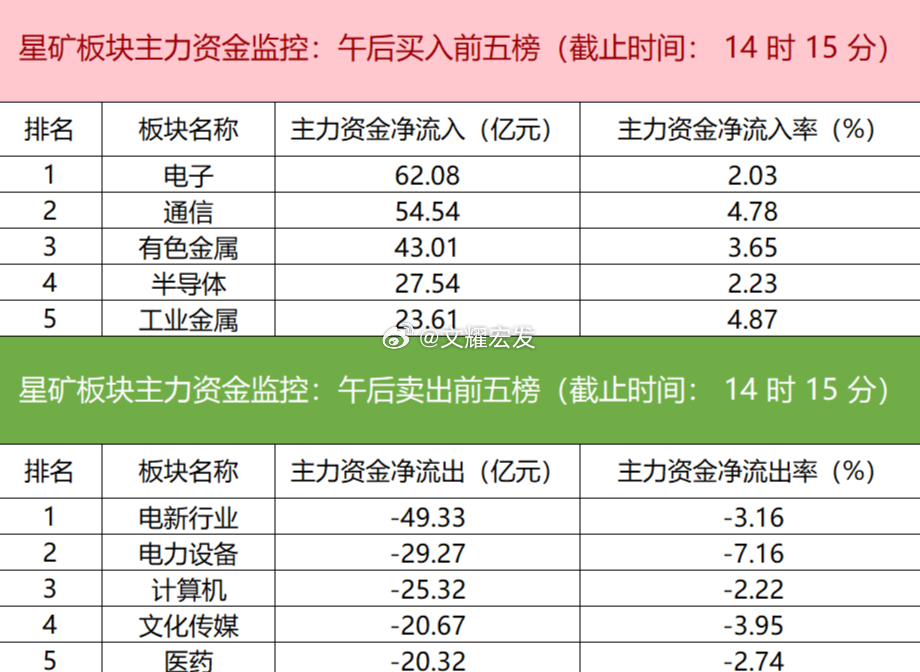 【主力资金动向：电子板块获逾62亿资金抢筹】今日主力资金大幅流入电子、通信、有色