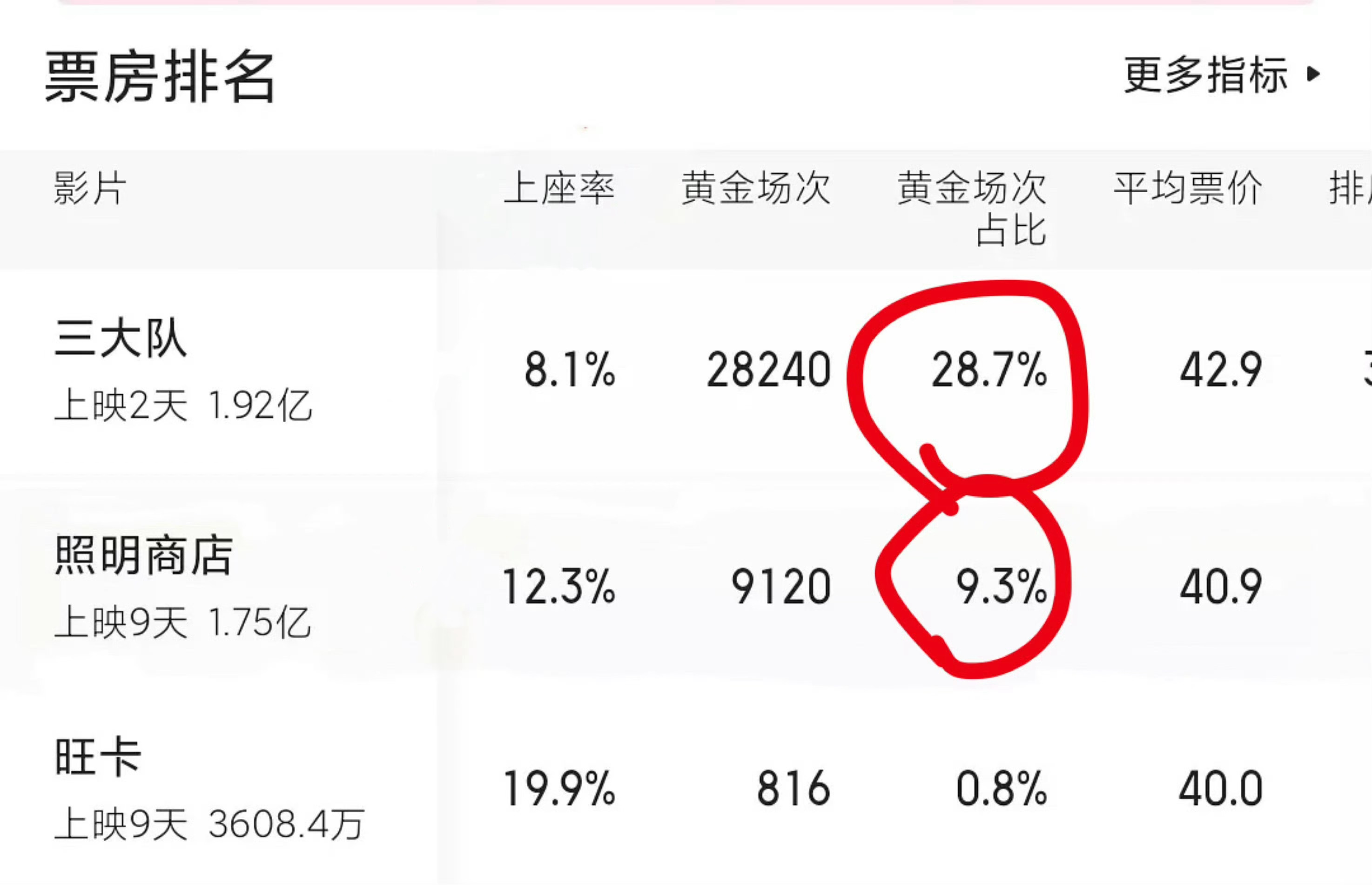 上部电影照明商店 最少的排片 结果最高的上座率 一年最冷档期新人导演公司不作为 