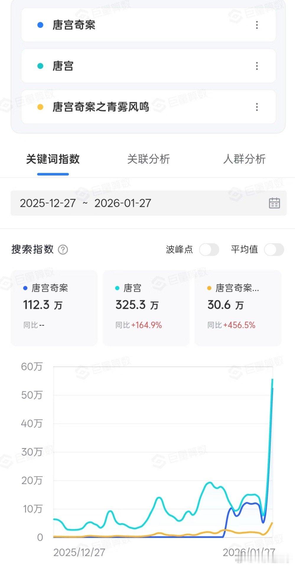 唐宫奇案分流好严重，对于普通观众来说，别说打全，都没记住全名是什么，只记住前四个