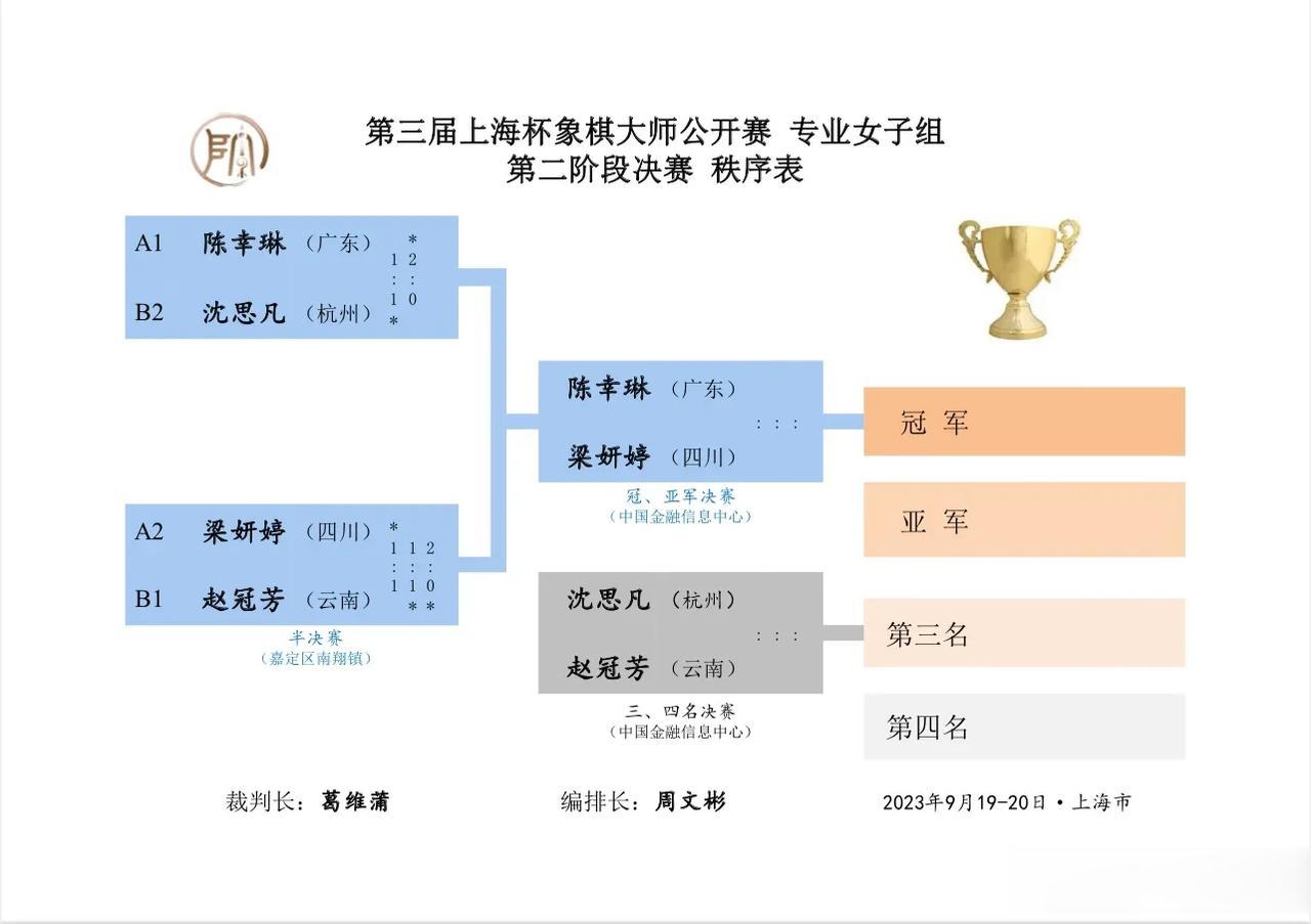 恭喜陈幸琳和梁妍婷进入冠亚军争夺战
沈思凡与赵冠芳争夺第三和第四名
女子组：1-
