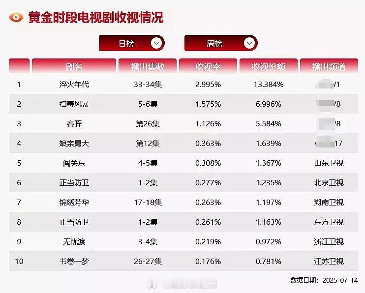 在播剧cvb收视率 ​​​