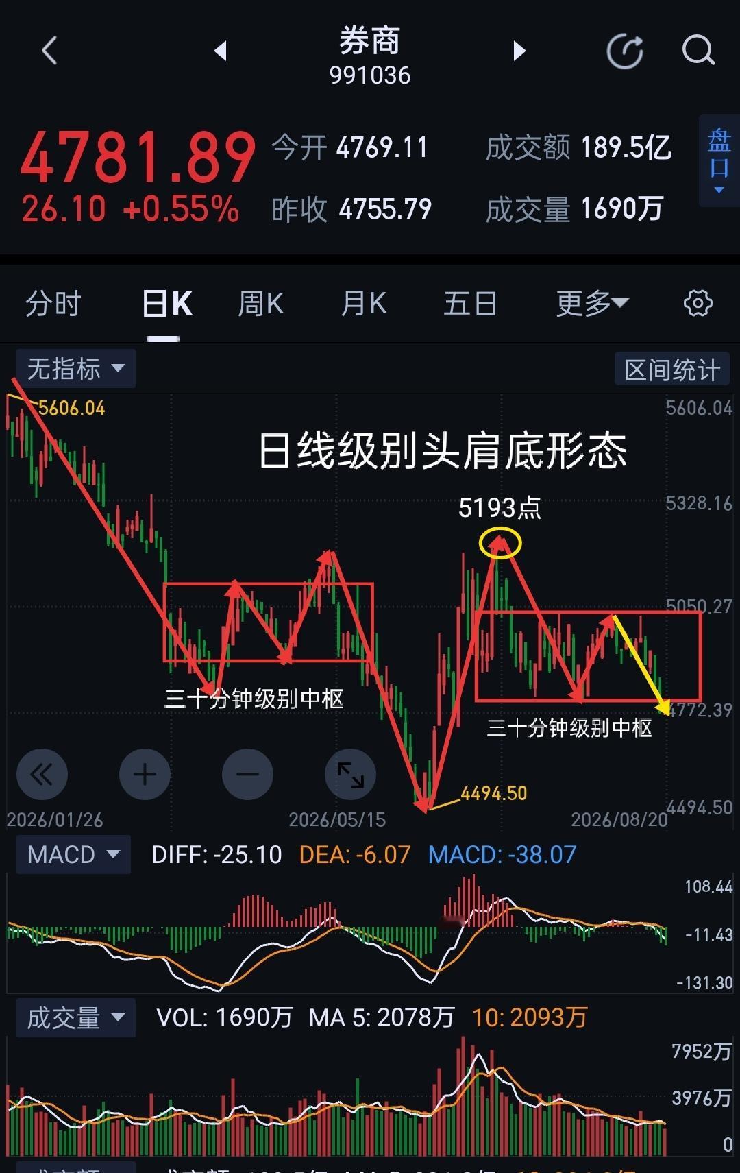 券商板块，周五仍有机会延续反弹节奏。                      
