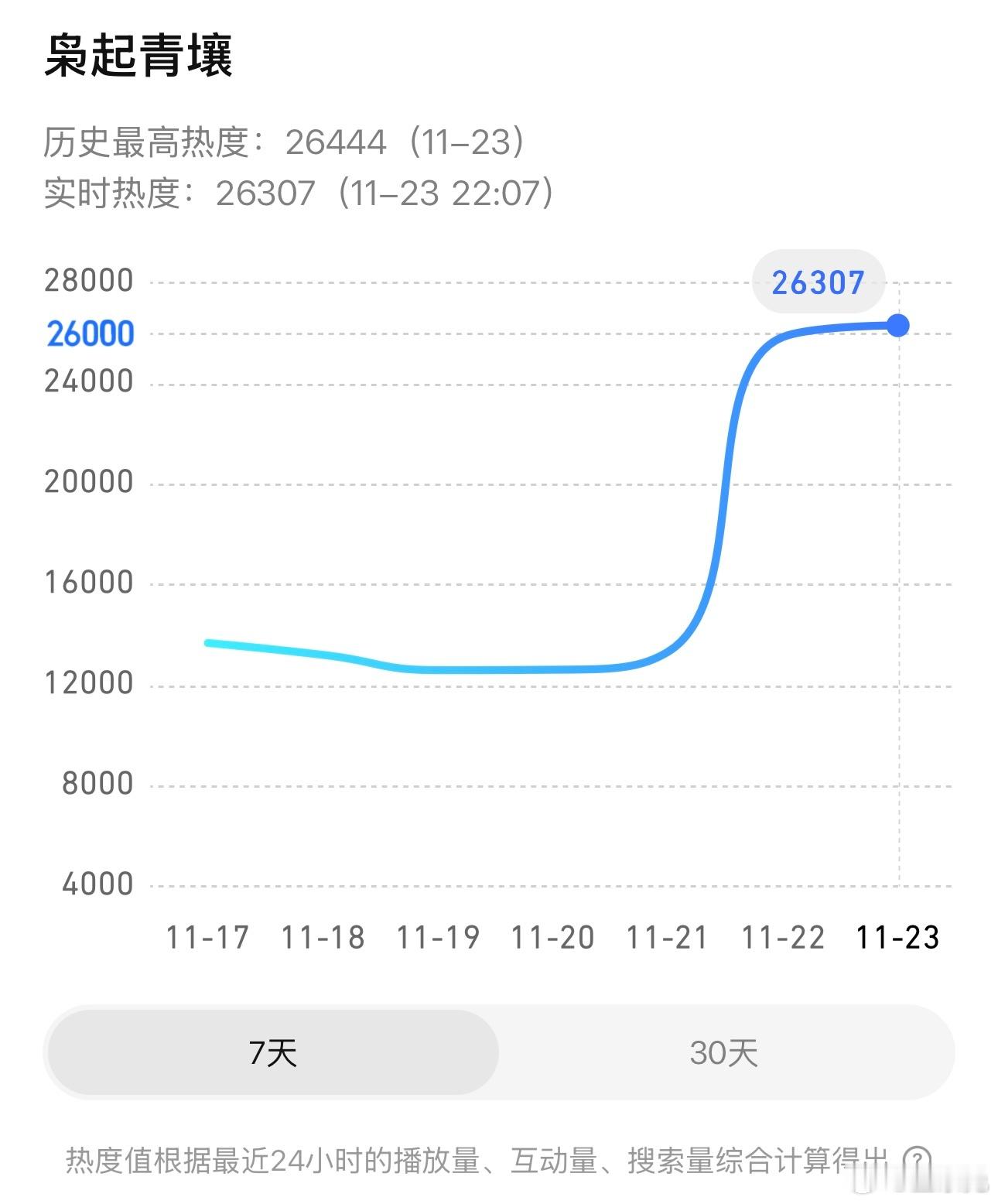 枭起青壤还有救吗？第二天热度连27000都破不了，还怎么追，热巴男主运一直挺好的