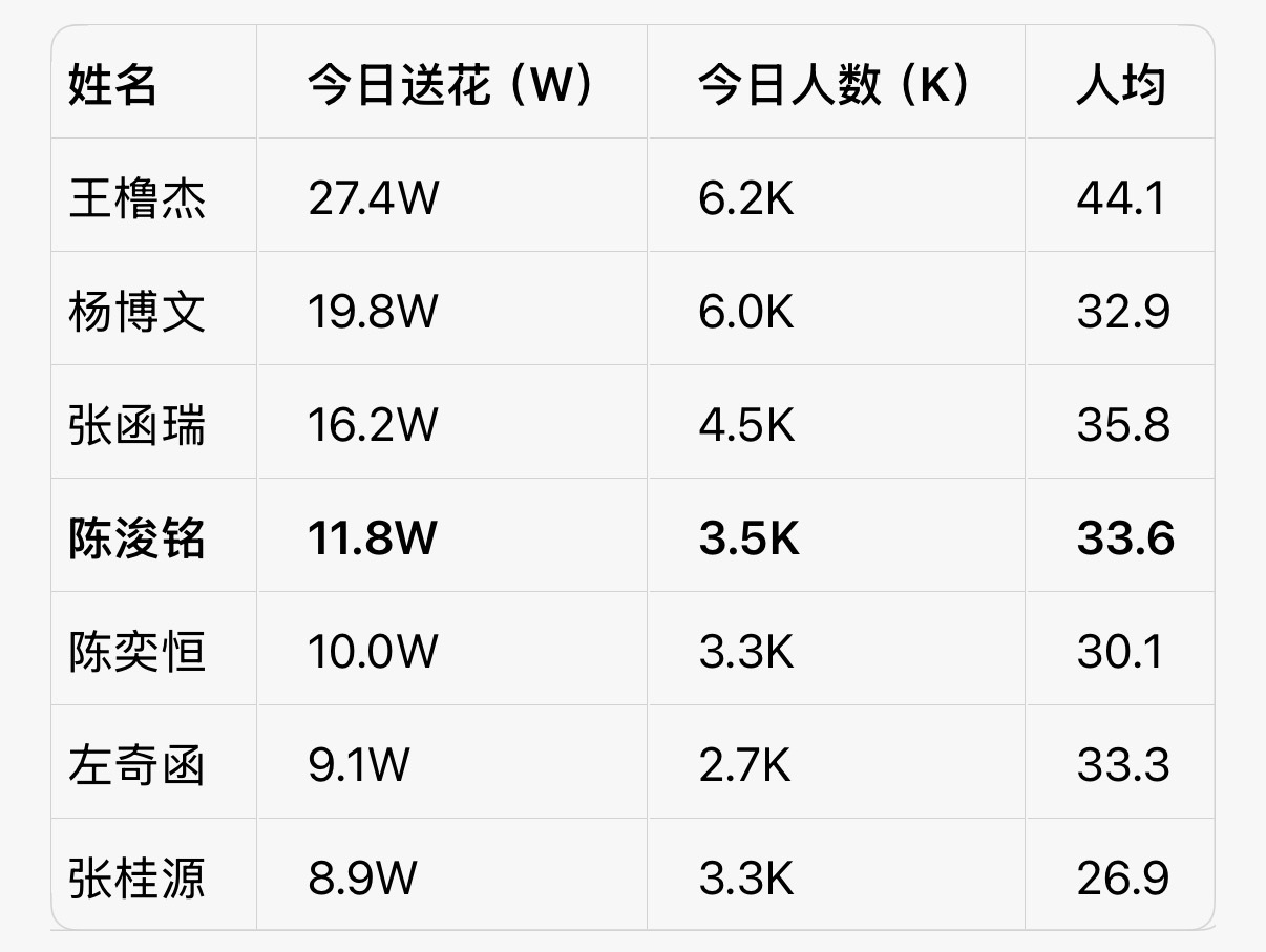 陈浚铭  ❤️陈浚铭谢逸舟 最后一个半小时，检查都送花了不 