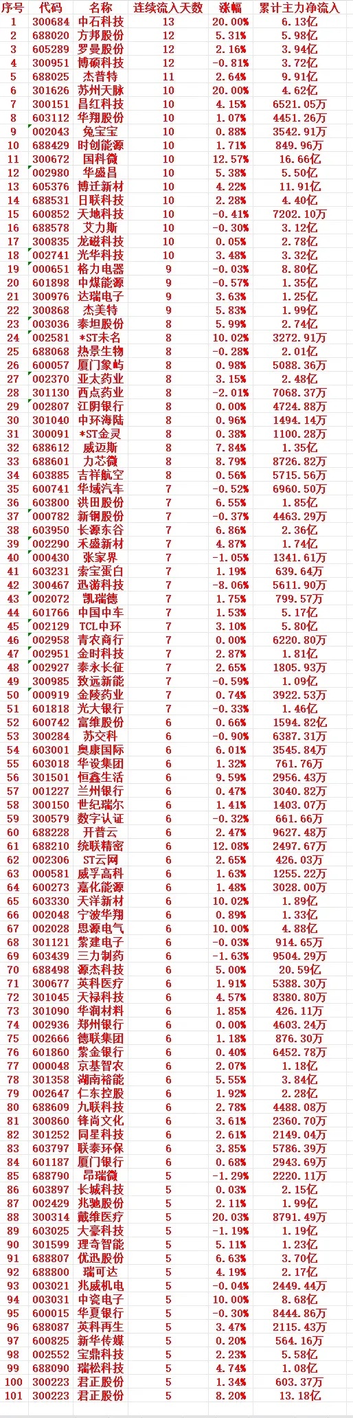 主力资金连续“多天”流入，中间没有间断，趁低位大幅买入的个股名单1 300684