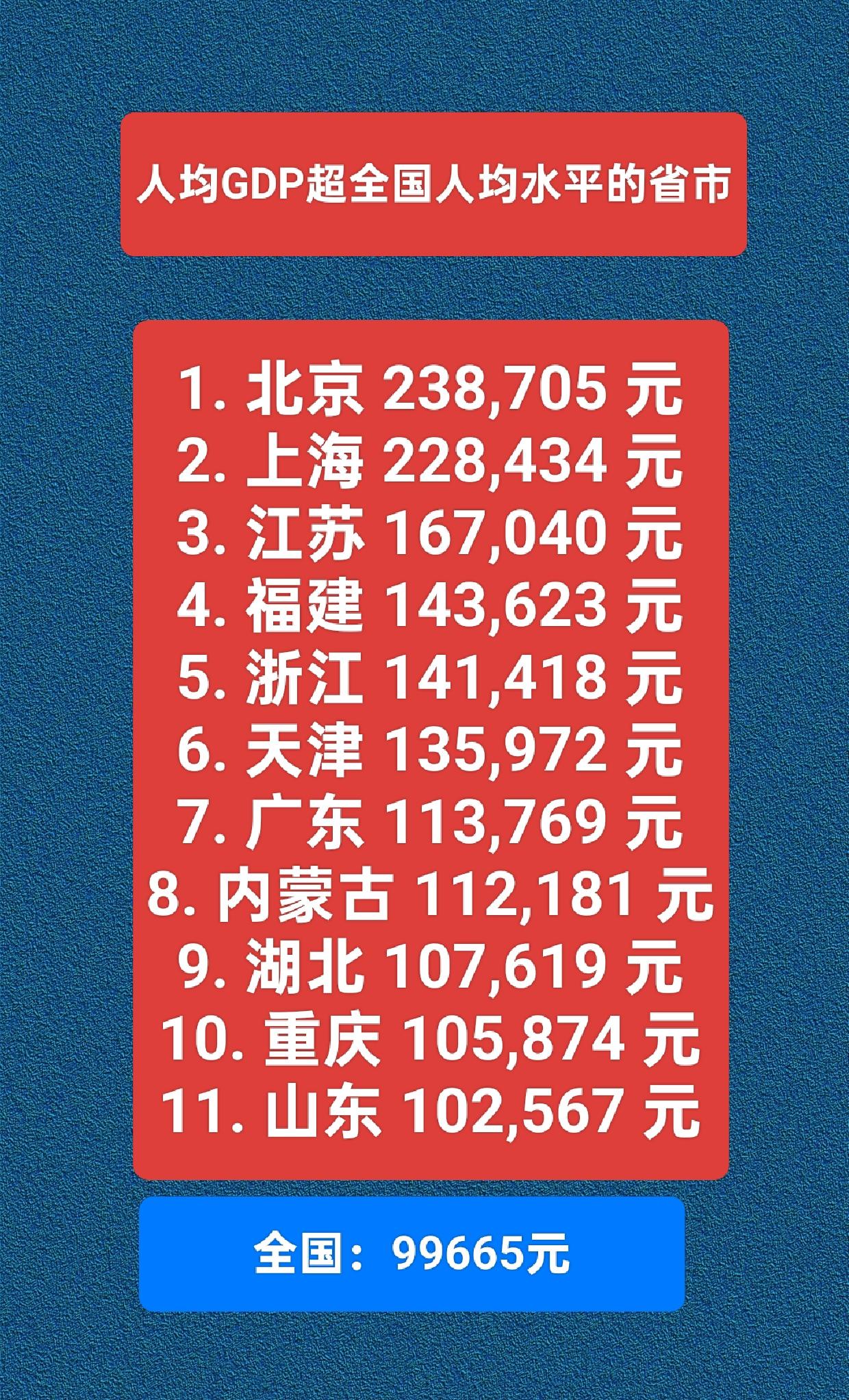 2025年全国人均GDP为99665元，全国31个省市中能超过这个水平的有多少？